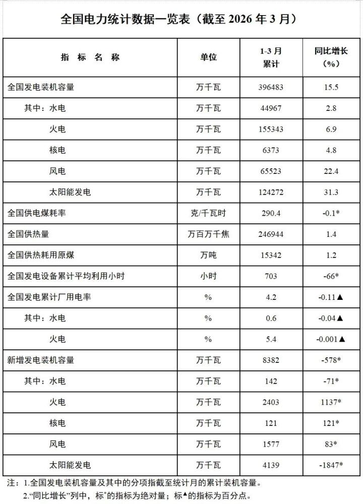 国家能源局：一季度风光新增15.77GW、41.39GW！同比增8%，降31%