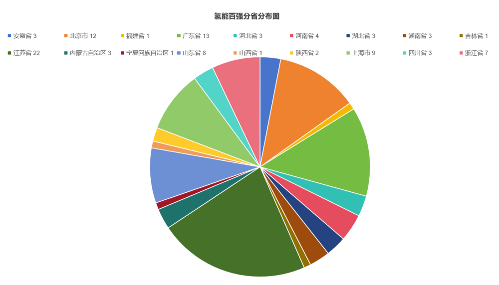 2026中国氢能百强榜单首次出炉，北京上海苏州入围数量位居前三甲